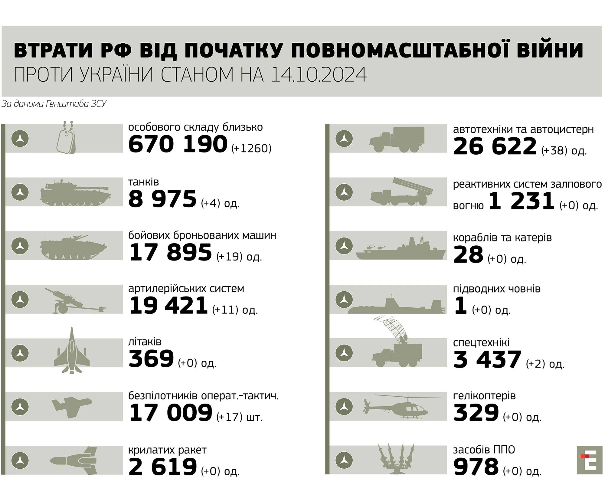 втрати росії станом на 14.10.2024