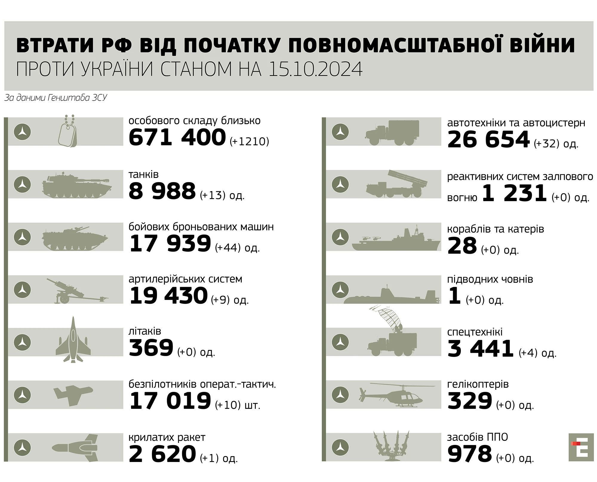 втрати росії станом на 15.10.2024