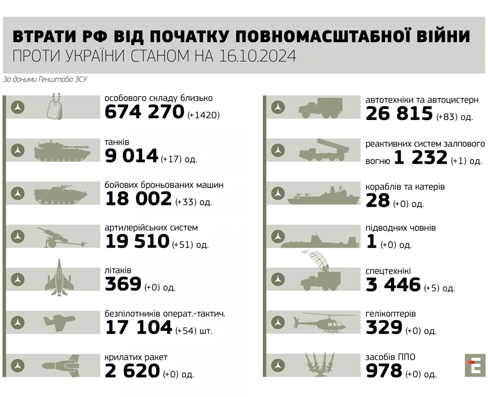 втрати росії станом на 16.10.2024