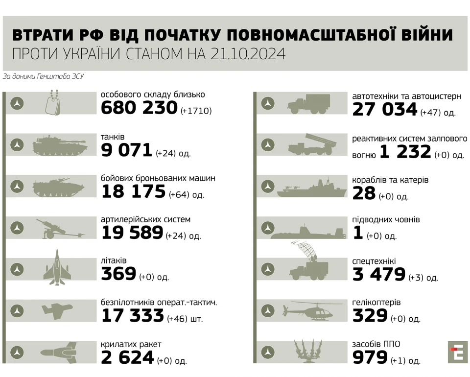 втрати росії станом на 21.10.2024