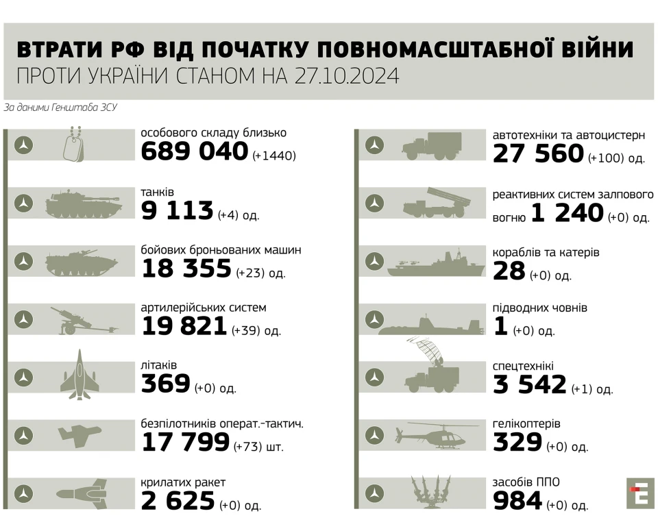 втрати росії станом на 27.10.2024