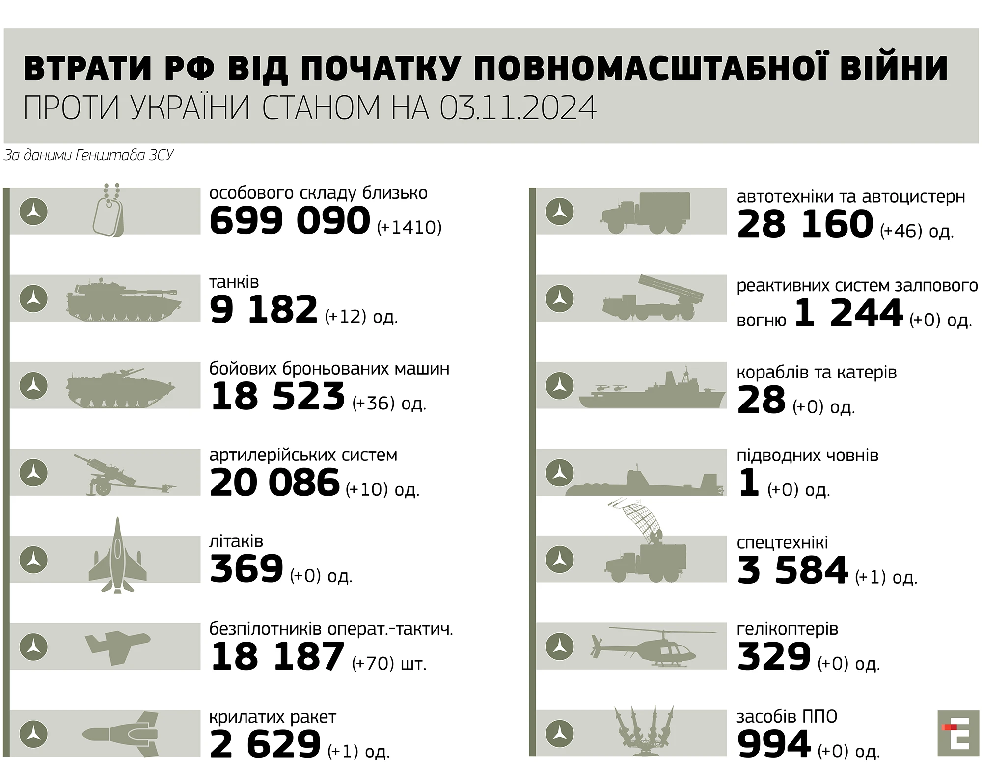 втрати росії станом на 03.11.2024