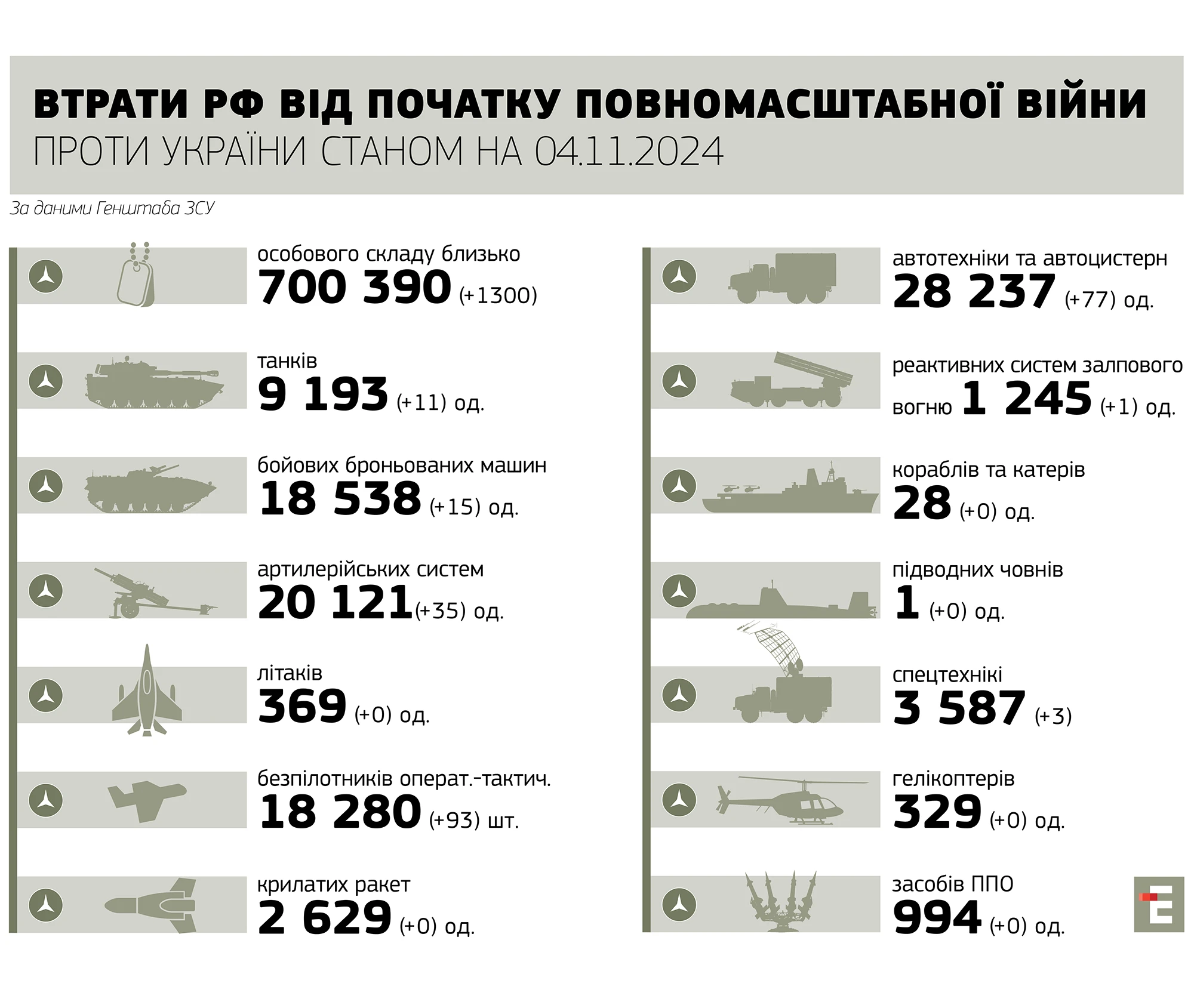 втрати росії станом на 04.11.2024