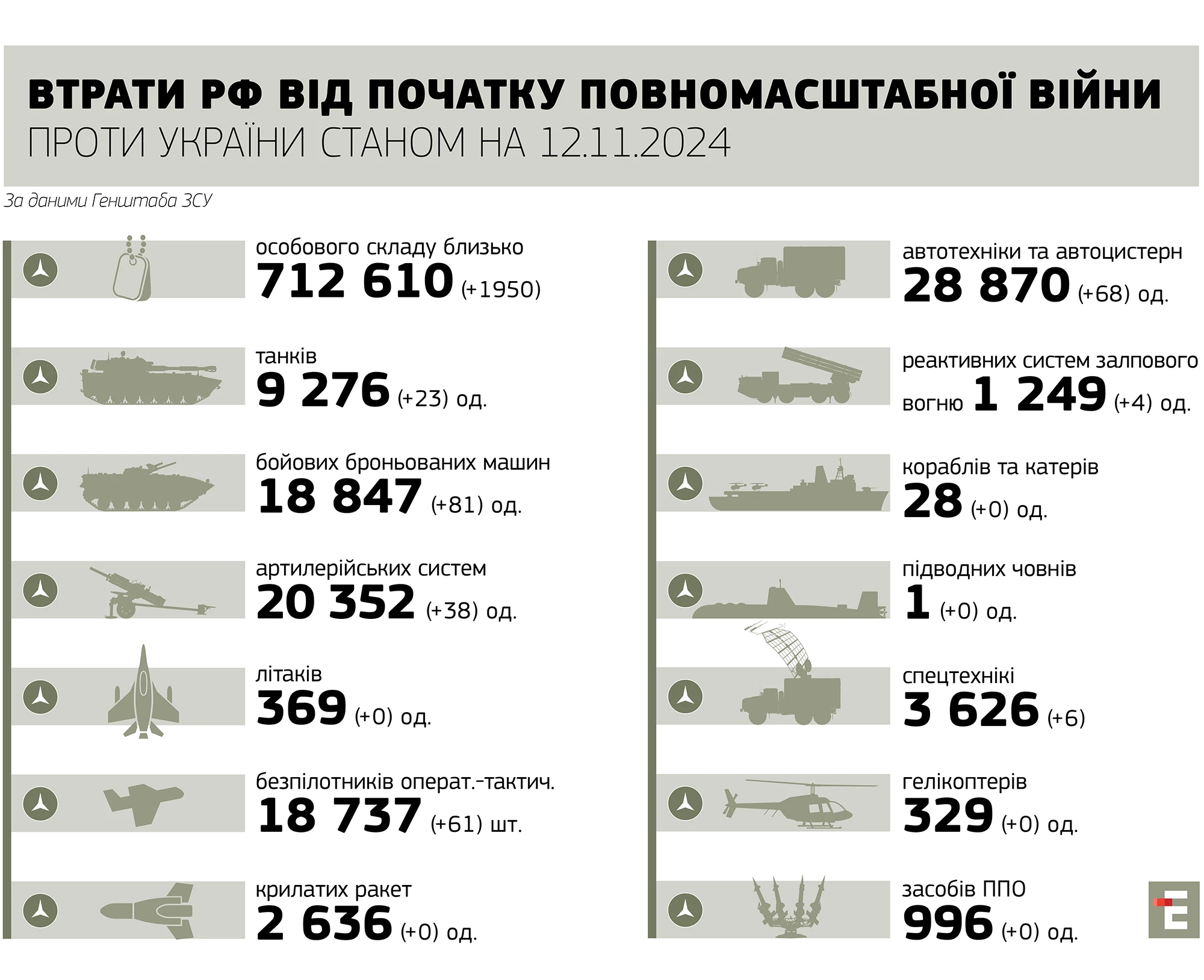 втрати росії станом на 12.11.2024