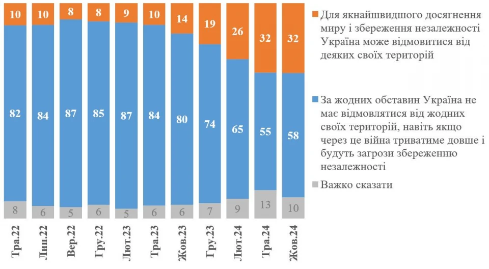 З яким з цих тверджень щодо можливих компромісів для досягнення миру з Росією Ви згодні в більшій мірі?