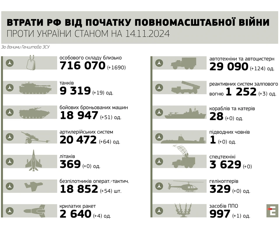 втарти росії станом на 14.11.2024