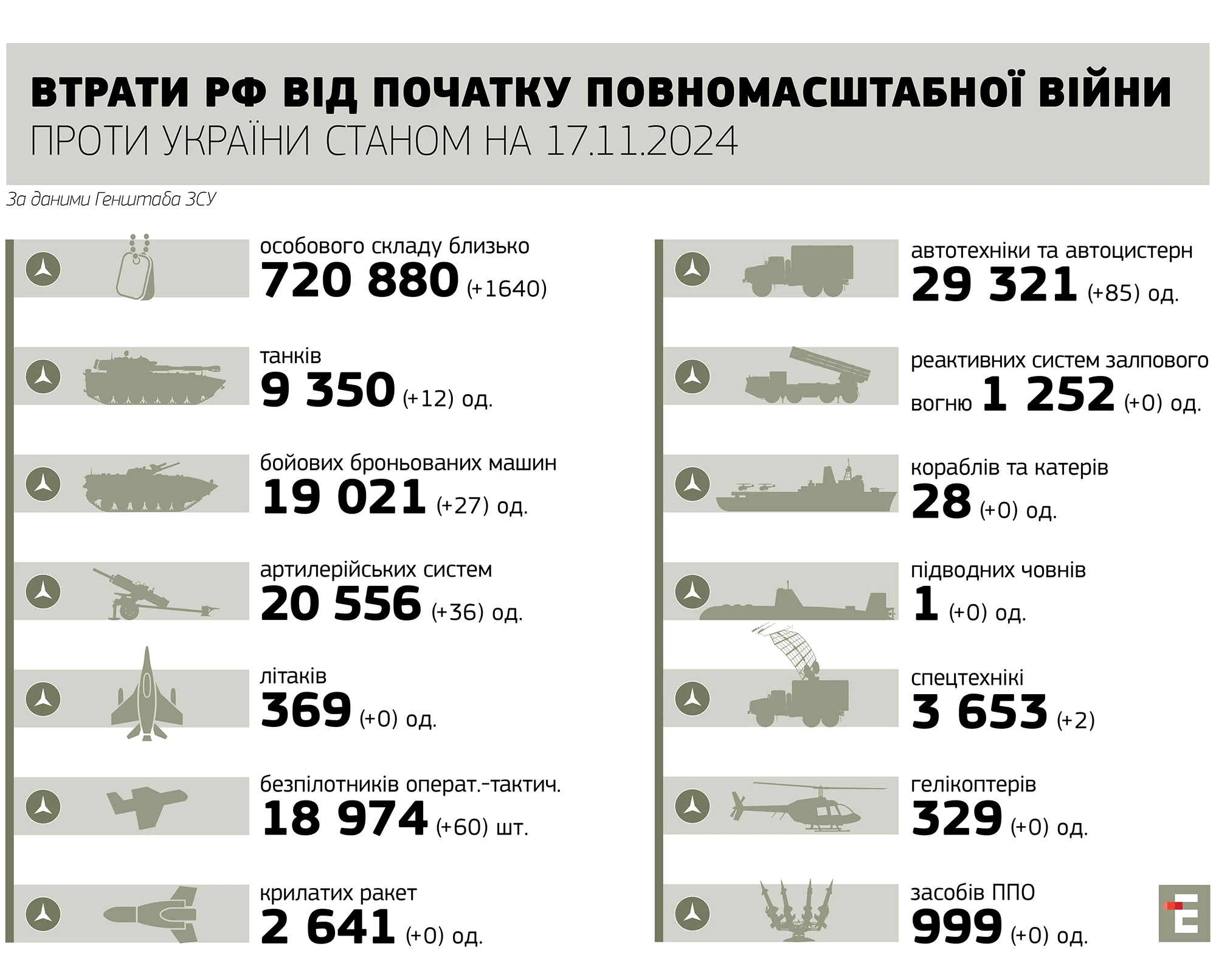 втрати росії станом на 17.11.2024