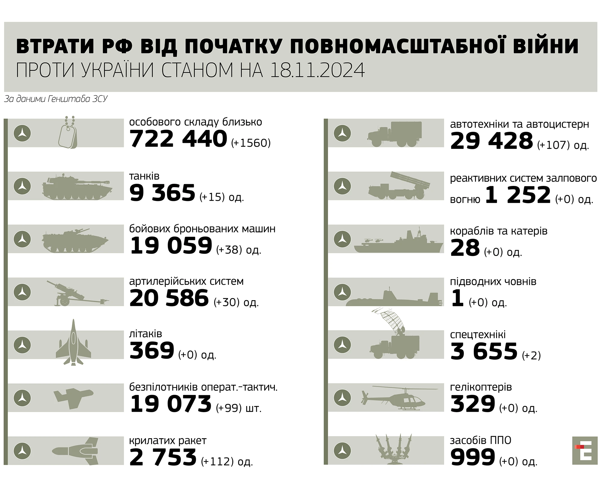 втрати росії станом на 18.11.2024