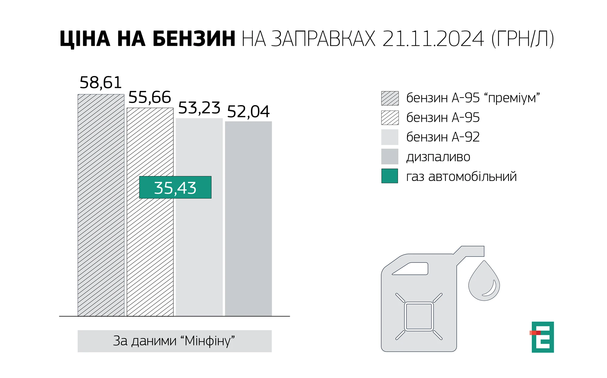 вартість пального 21.11.2024