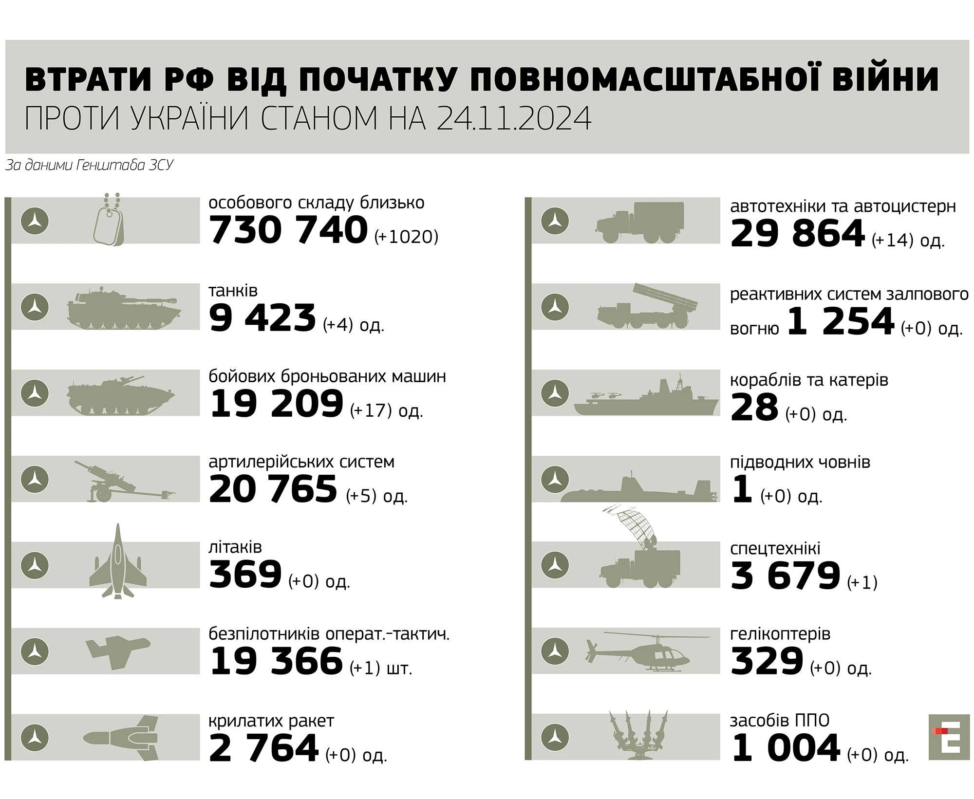 втрати росії станом на 24.11.2024