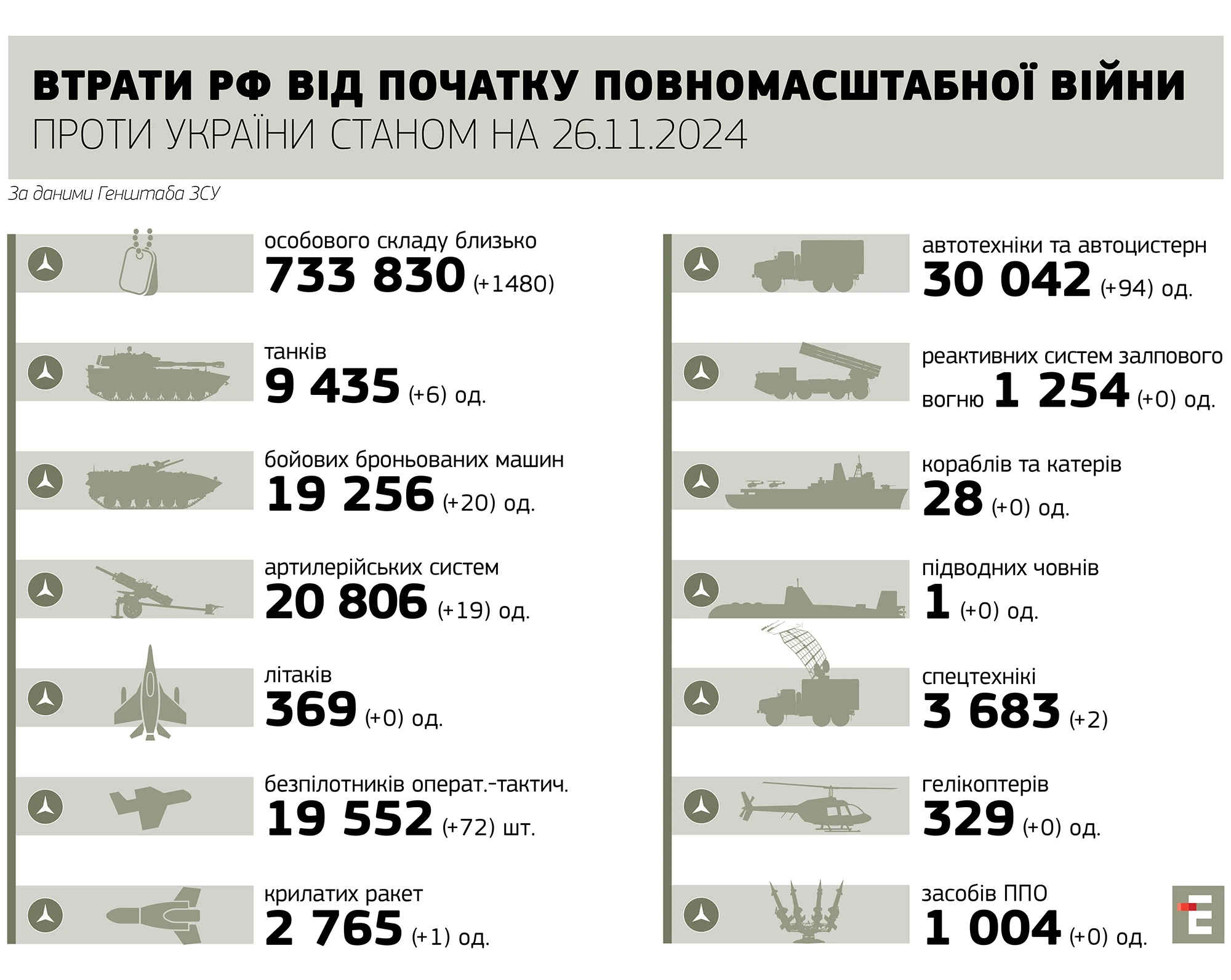 втрати росії станом на 26.11.2024