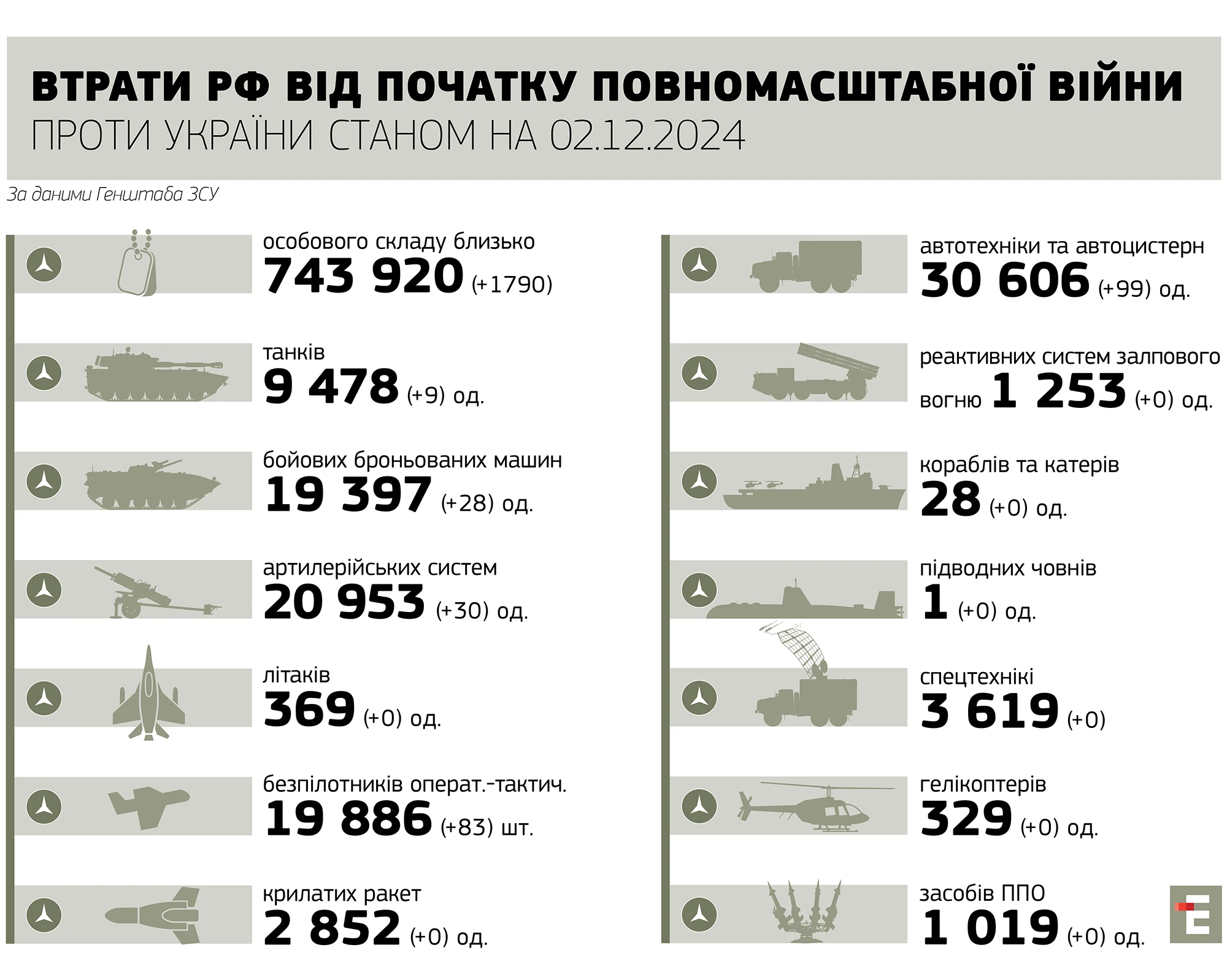 втрати росії станом на 02.12.2024