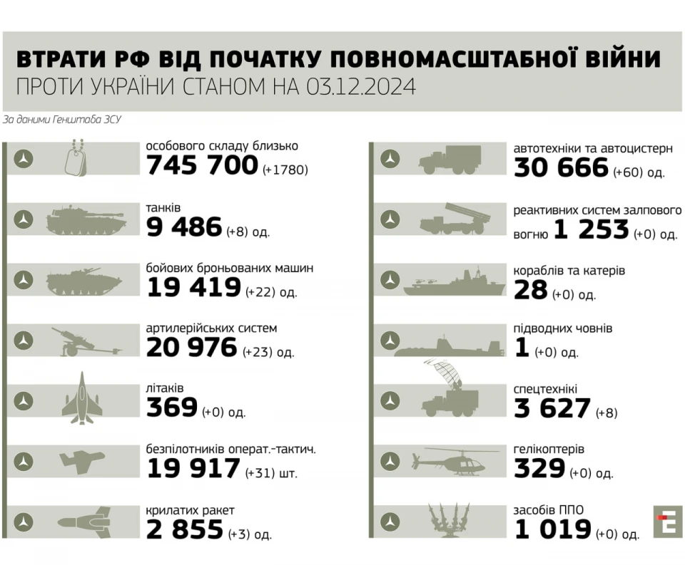 втрати РФ