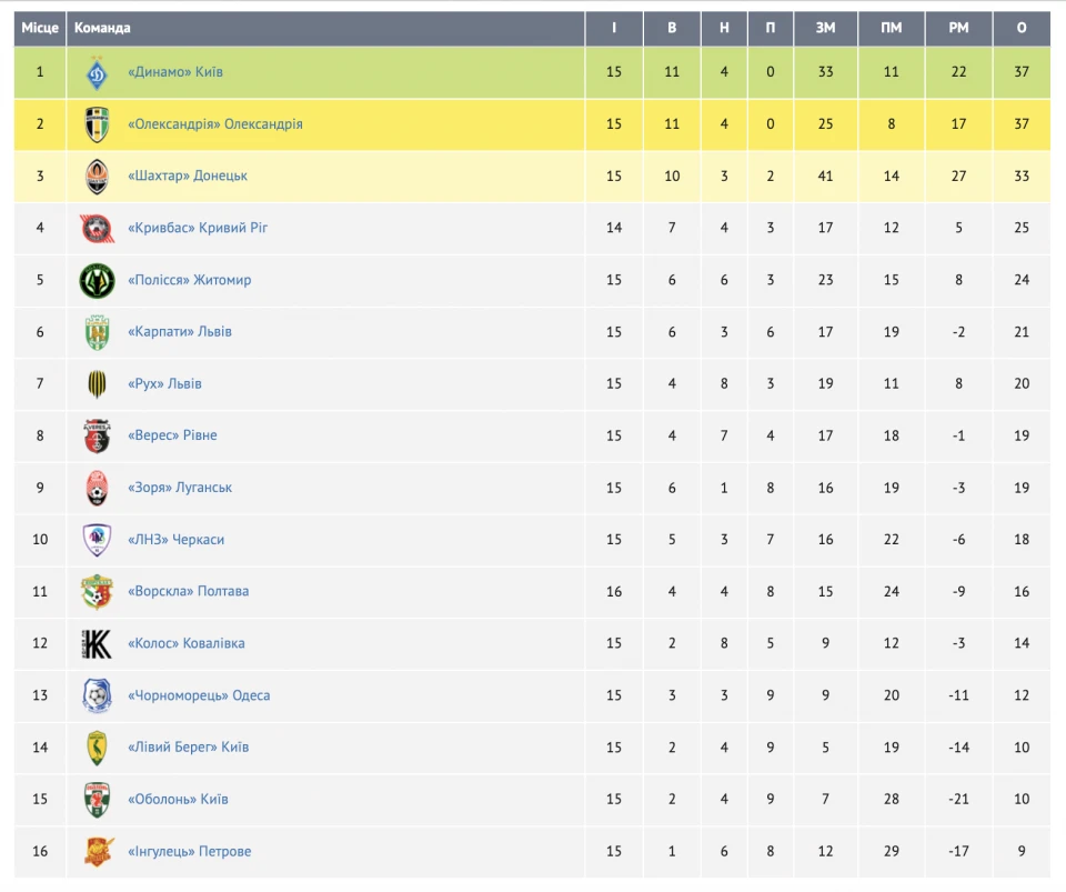 УПЛ: таблиця після першого кола