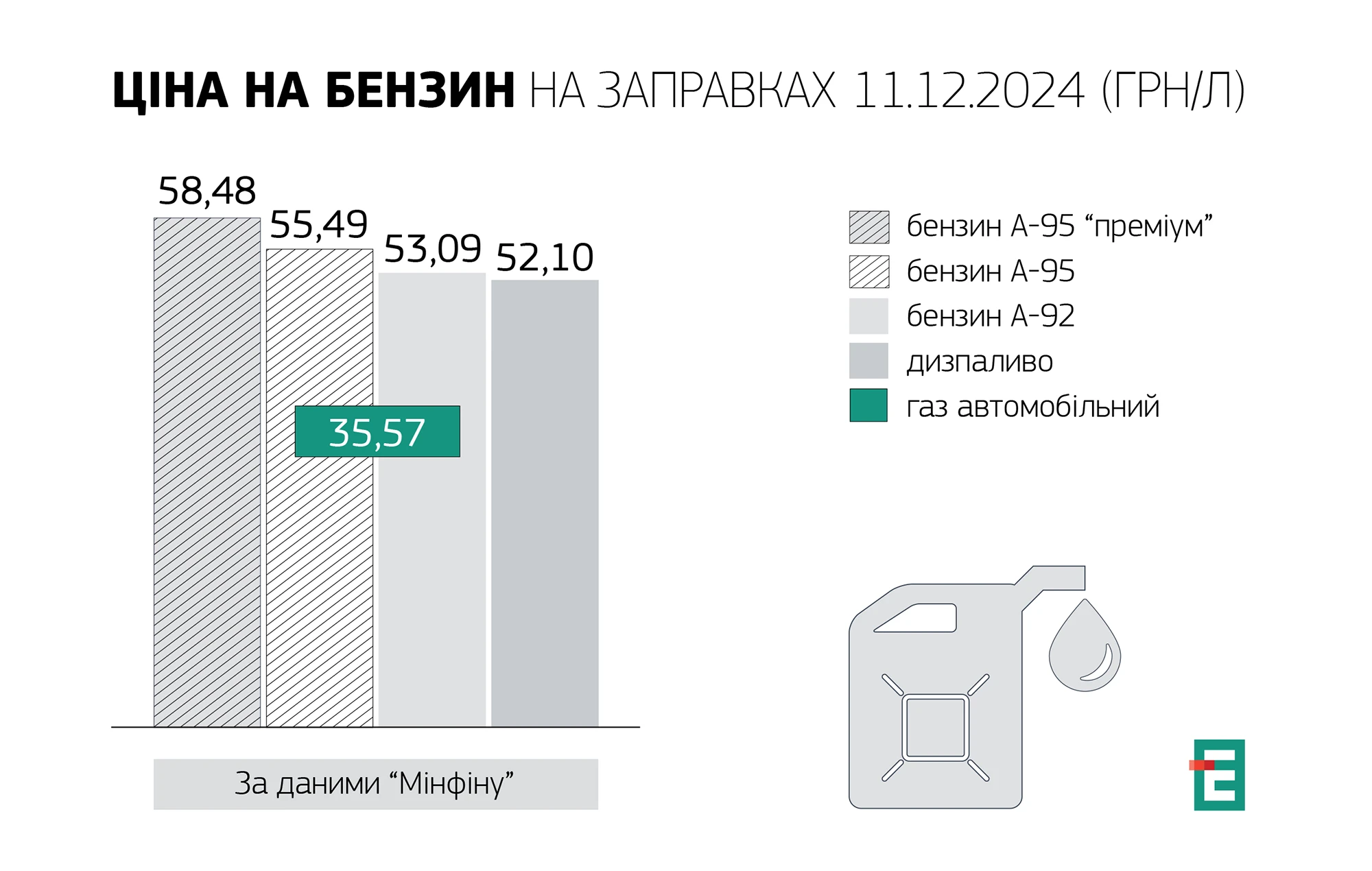 вартість пального 11.12.2024