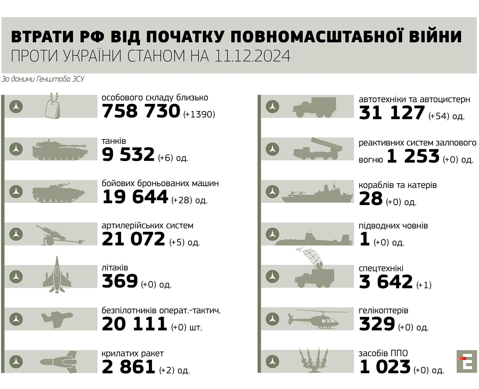 втрати росії станом на 12.12.2024