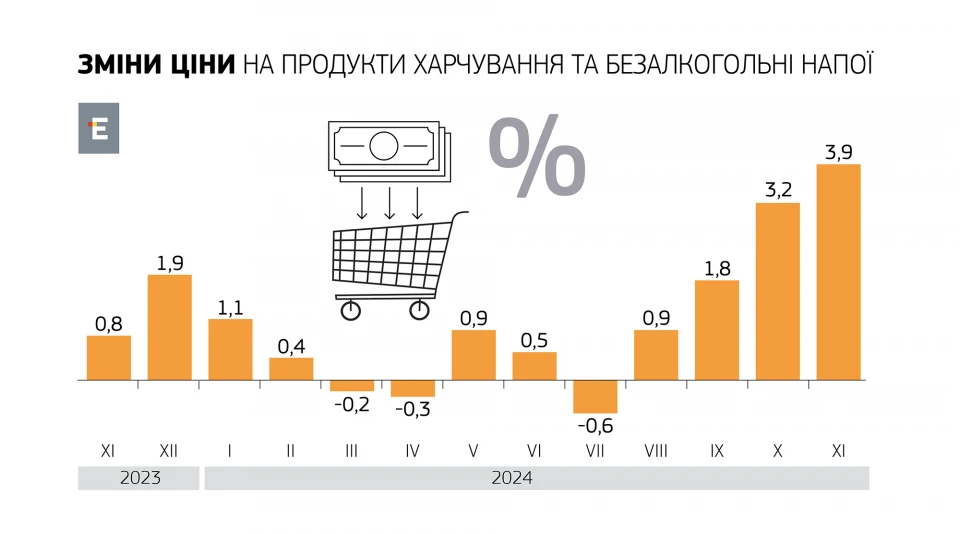 Зміни цін на продукти харчування та напої (у % до попереднього місяця)