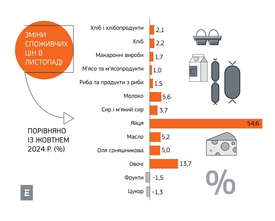 Ціни на продукти та безалкогольні напої в листопаді 2024 року порівняно із жовтнем (Держстат)