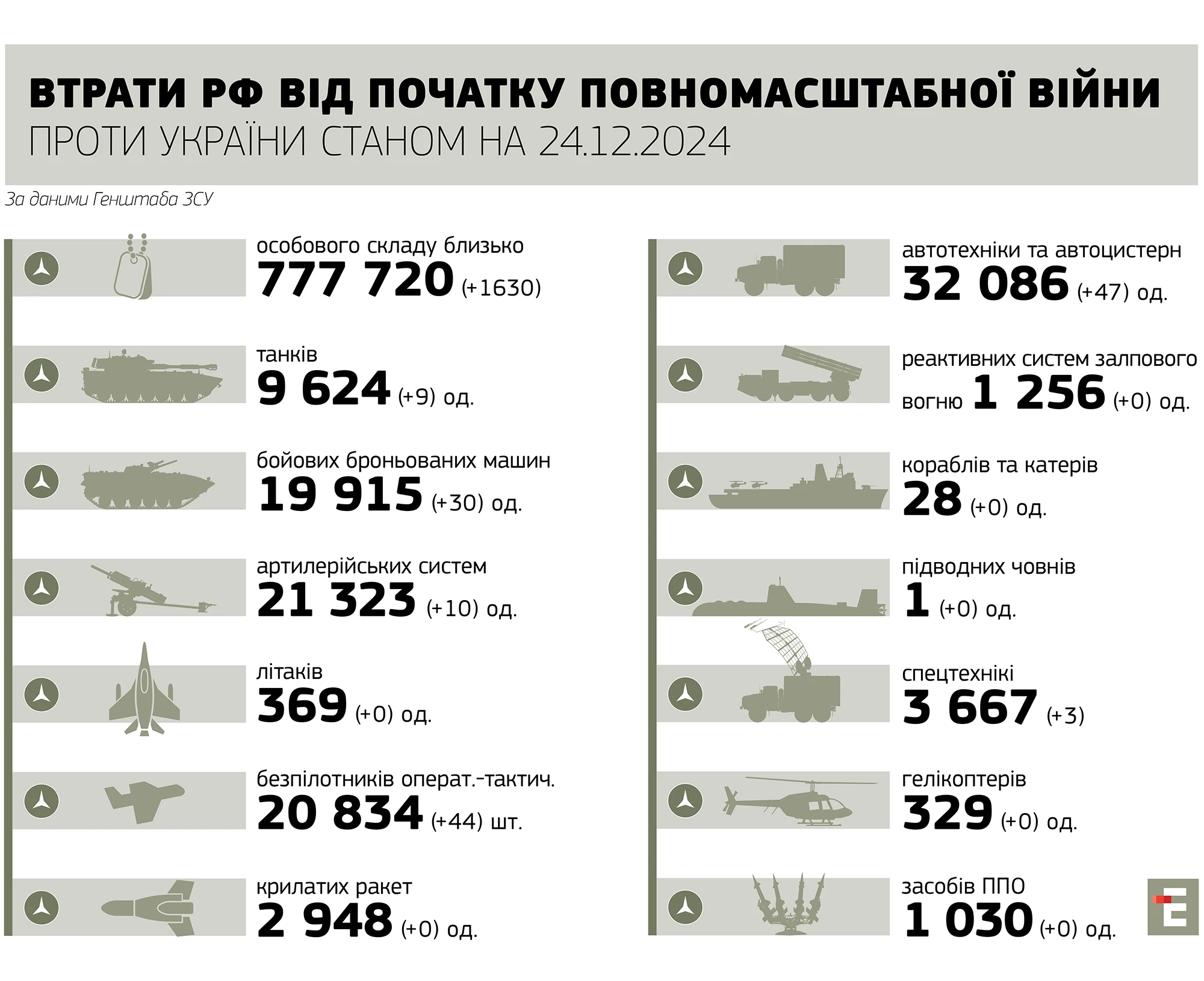 втрати росії станом на 24.12.2024