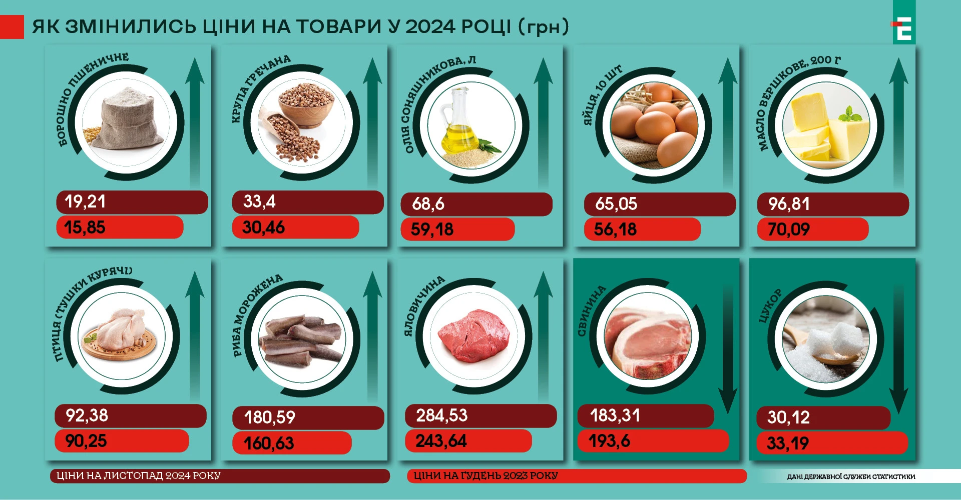 Зростання цін на продукти