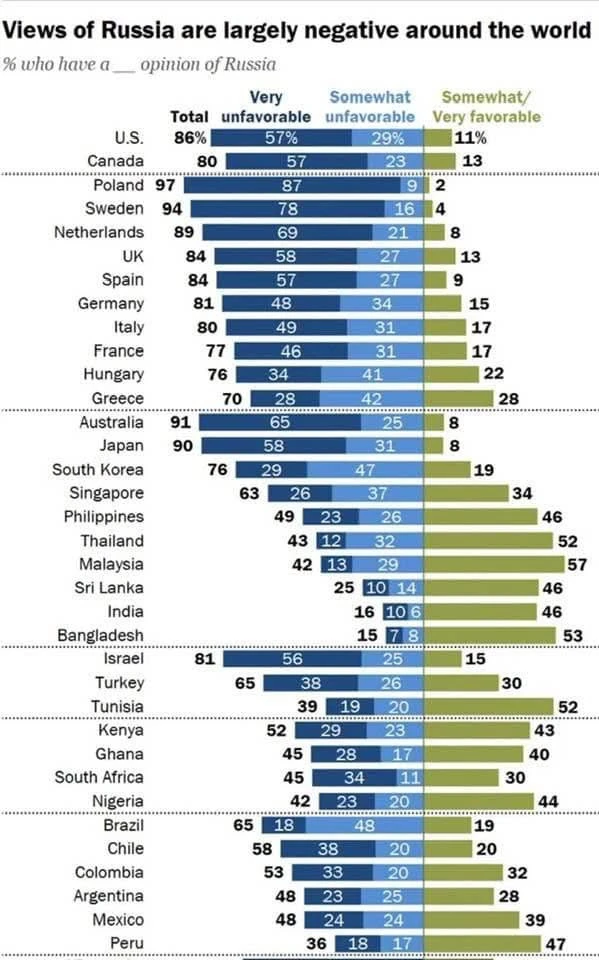 Ставлення народів світу до Росії