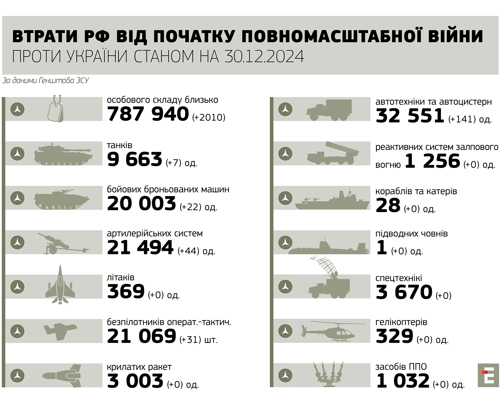 втрати росії станом на 30.12.2024