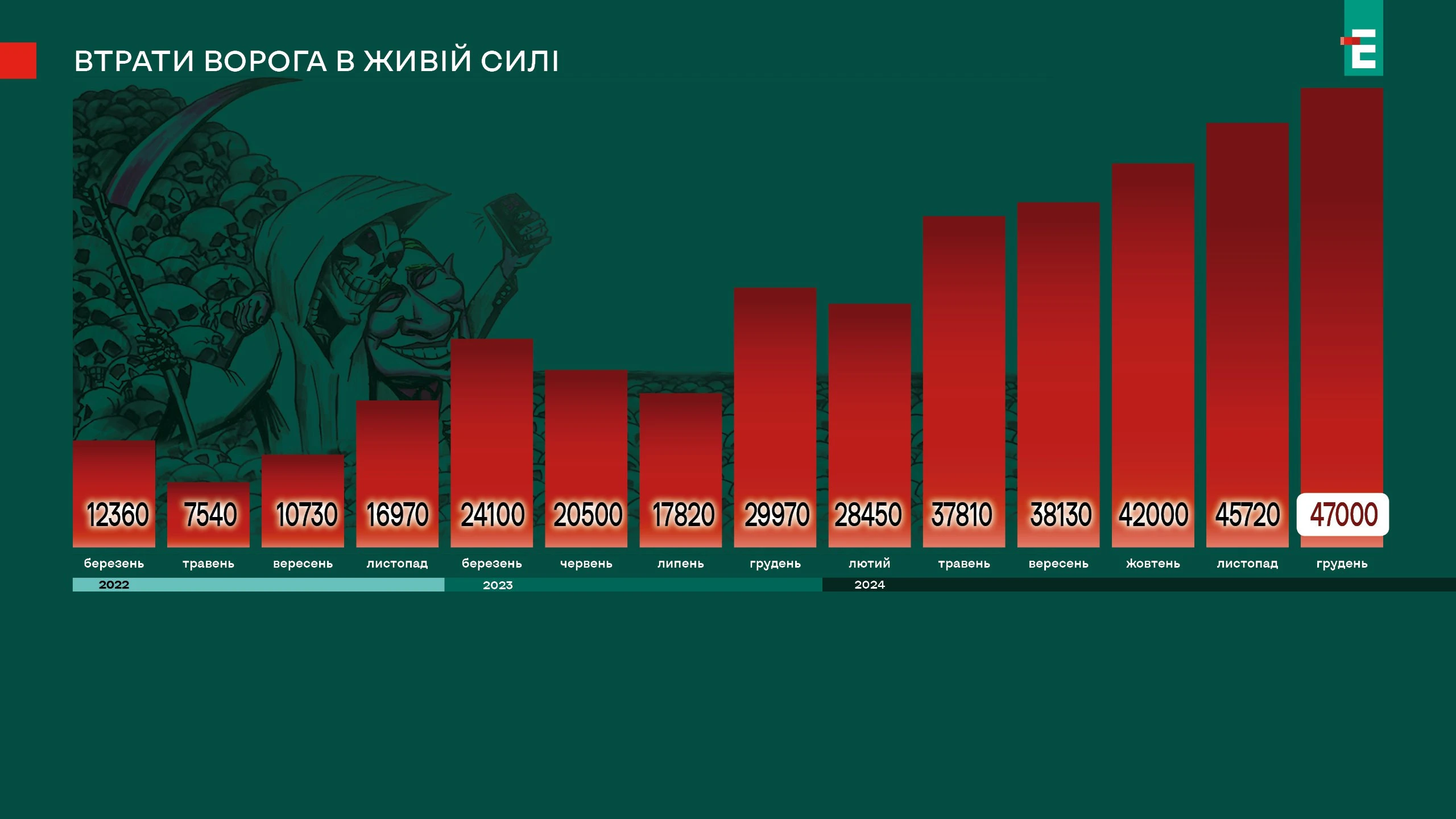 графік втрат росіян 2022-24 рр.