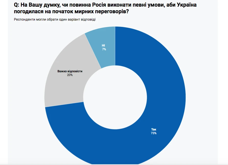 опитування Фонду Демініціативи