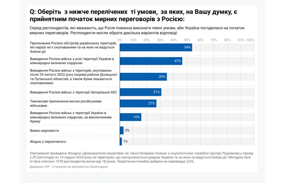 опитування Фонду Демініціативи