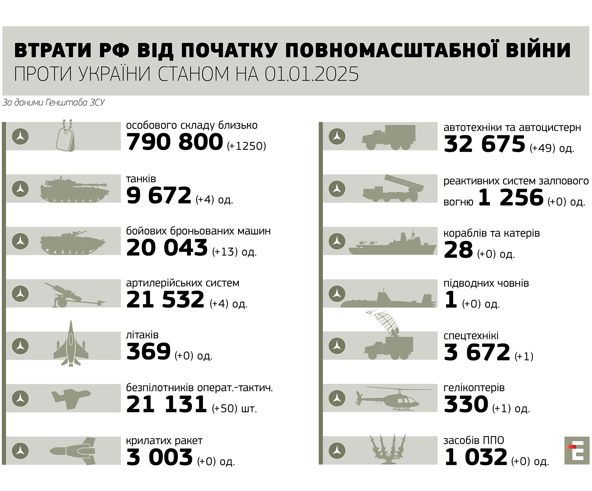 втрати росії станом на 01.01.2025