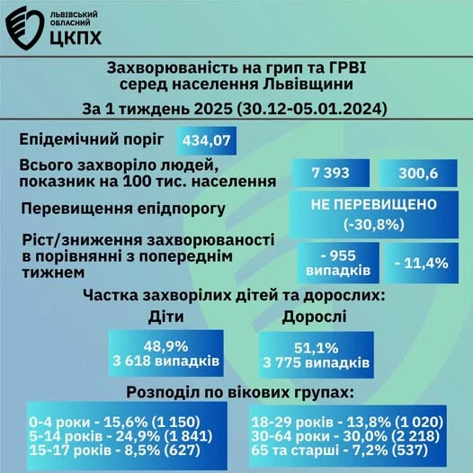 На Львівщині за перший тиждень нового року фіксують зниження захворюваності на грип