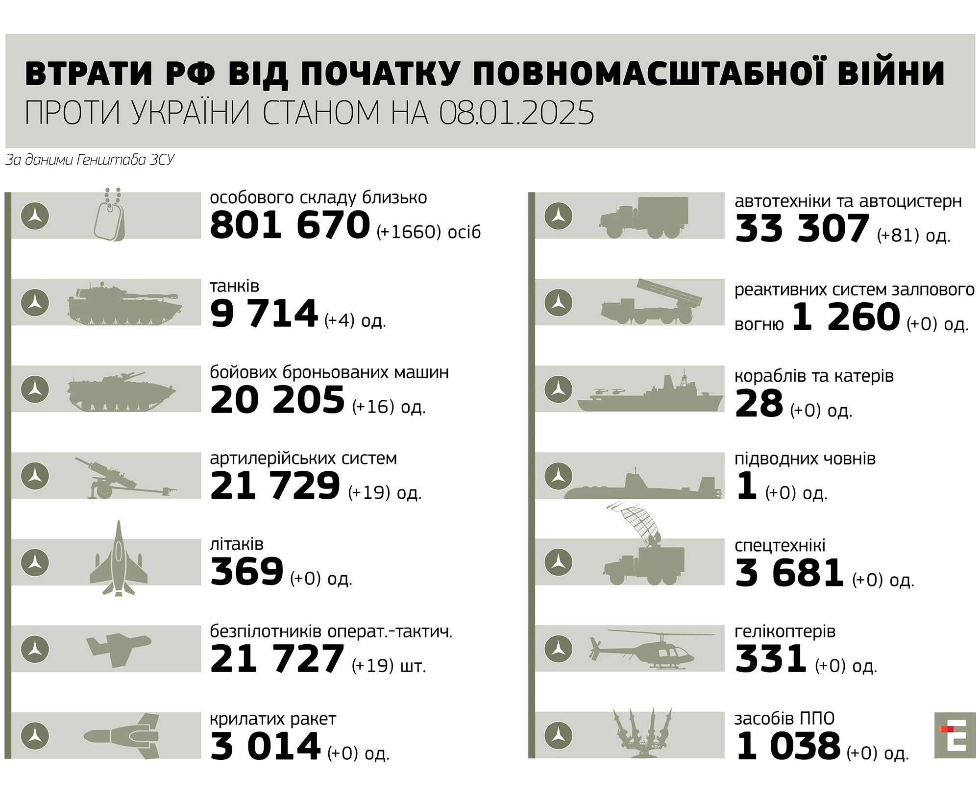 втрати росії станом на 08.01.2025