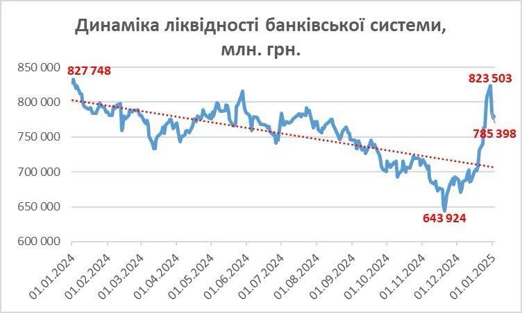 Динаміка ліквідності банківської системи