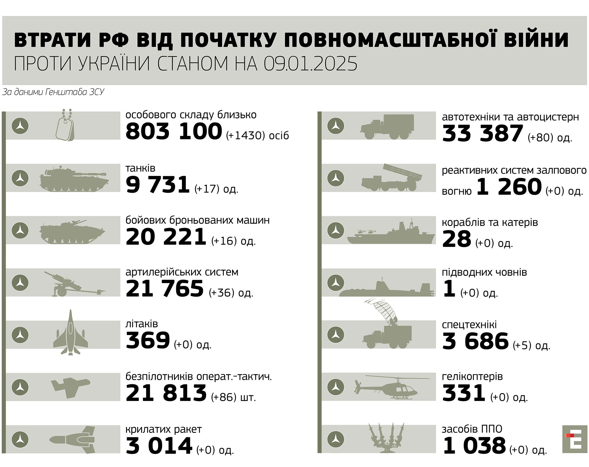 втрати росії станом на 09.01.2023