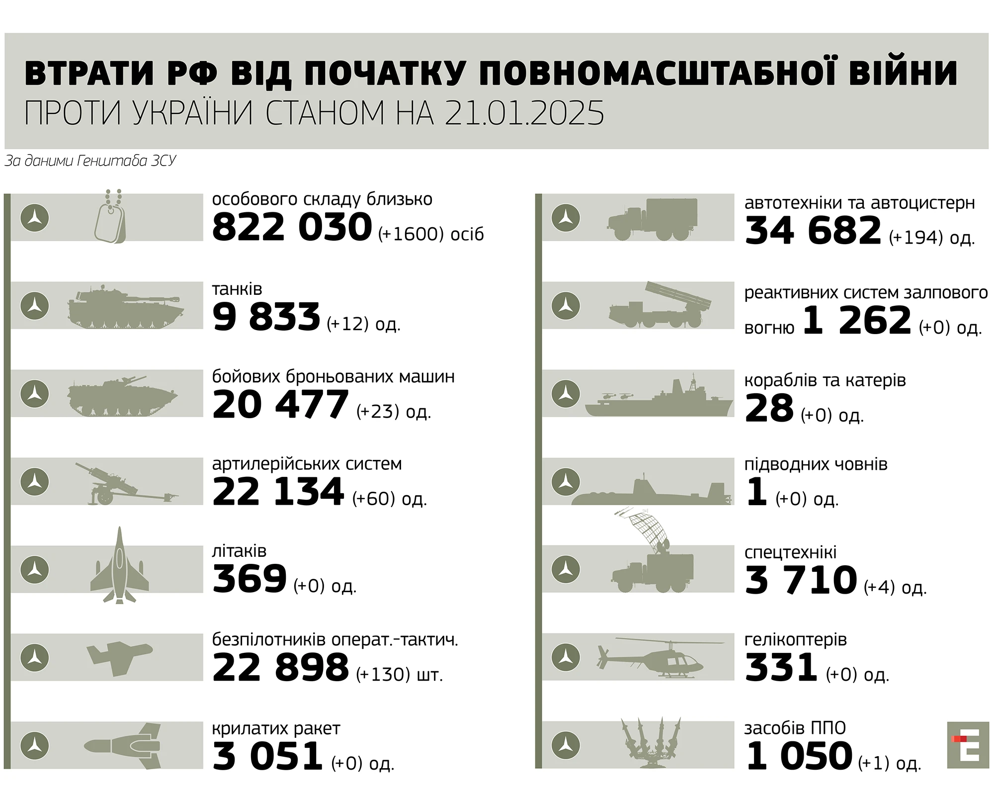 втрати росії станом на 21.01.2025