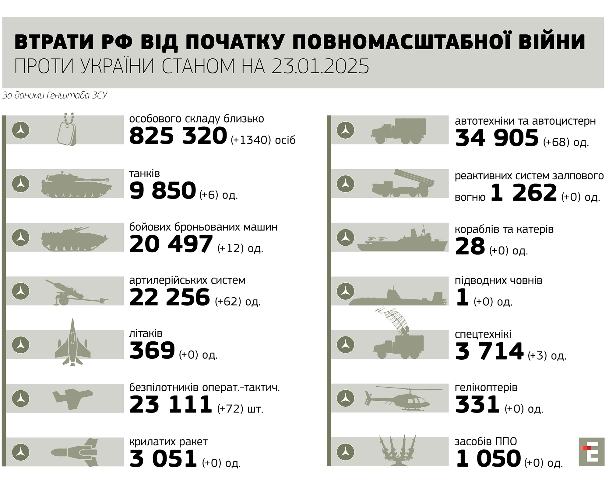 втрати росії станом на 23.01.2025