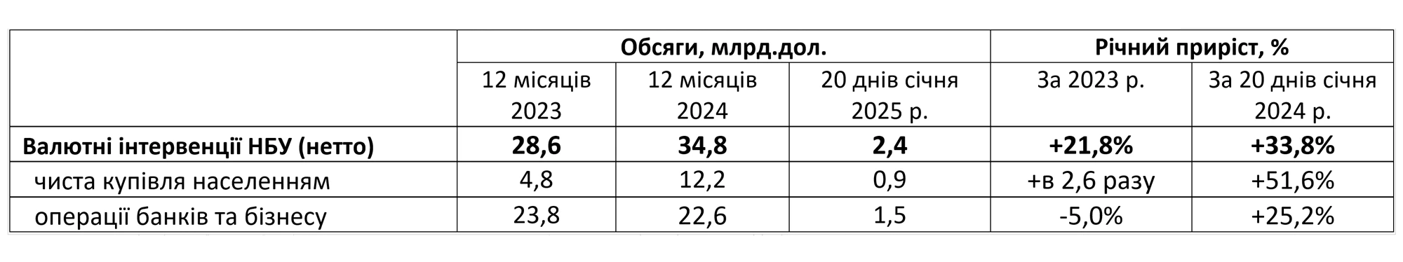 Таблиця - Розподіл попиту на іноземну валюту