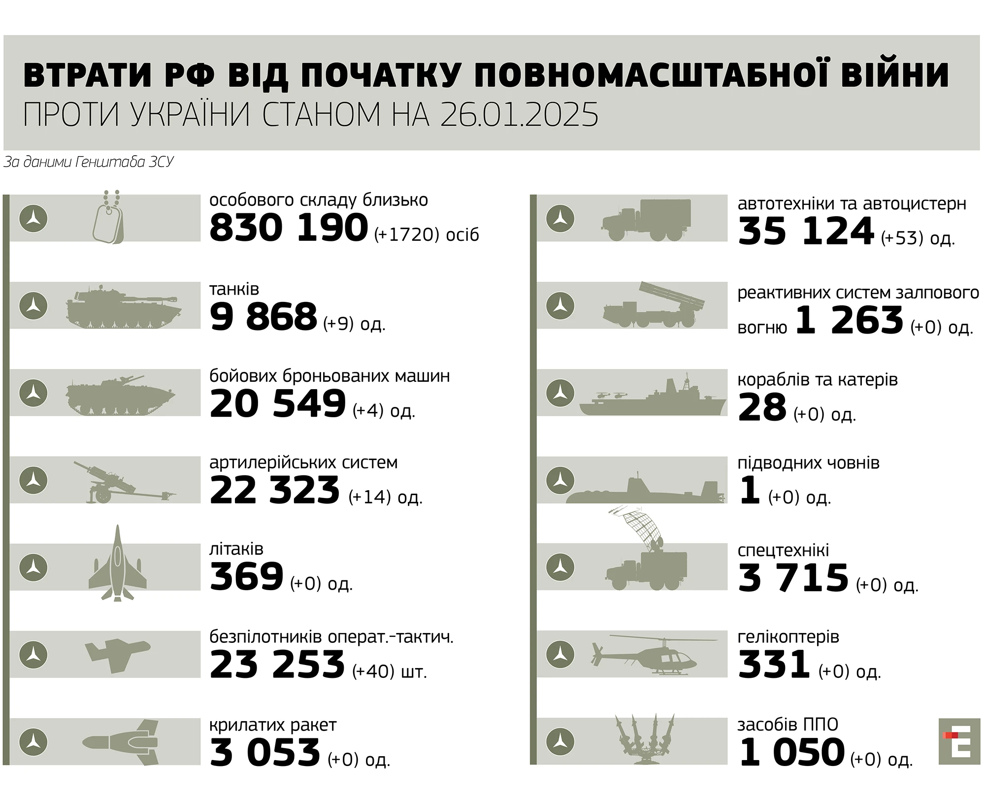 втрати росії станом на 26.01.2025