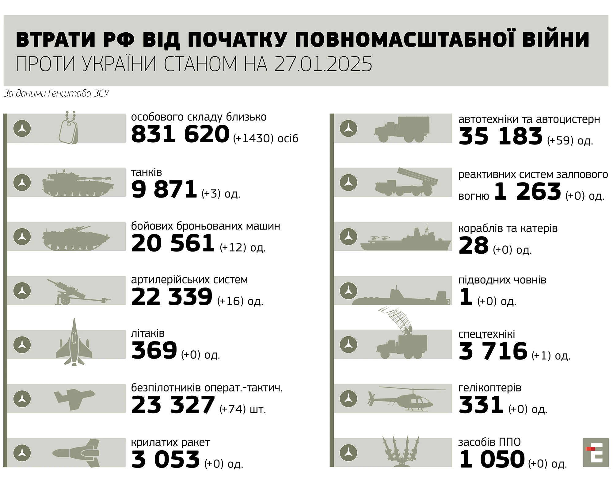 втрати росії станом на 27.01.2025