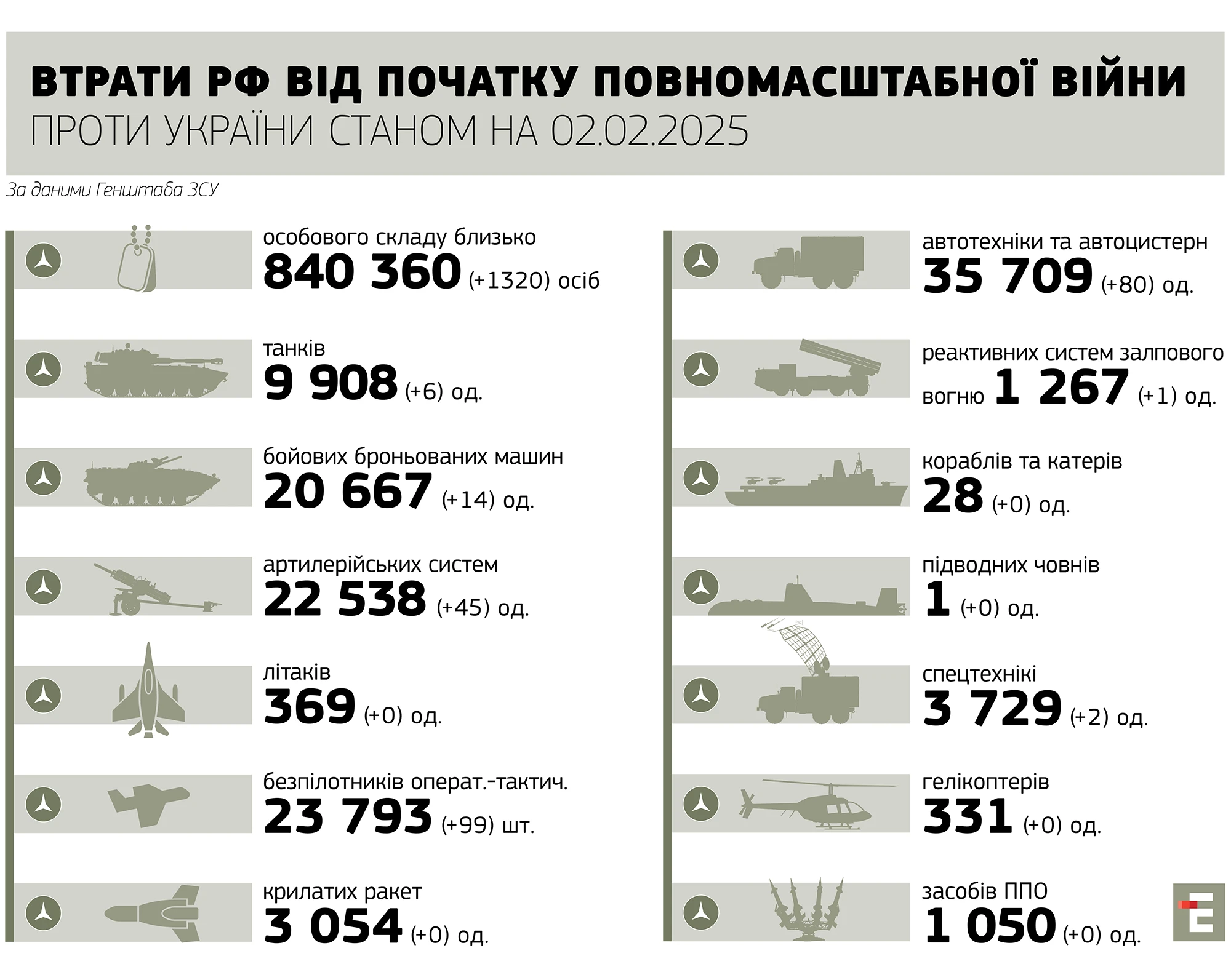 втрати росії станом на 02.02.2025