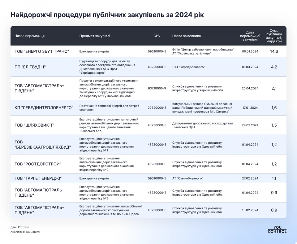 Найдорожчі тендери 2024