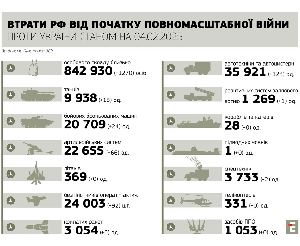 втрати росії станом на 04.02.2025