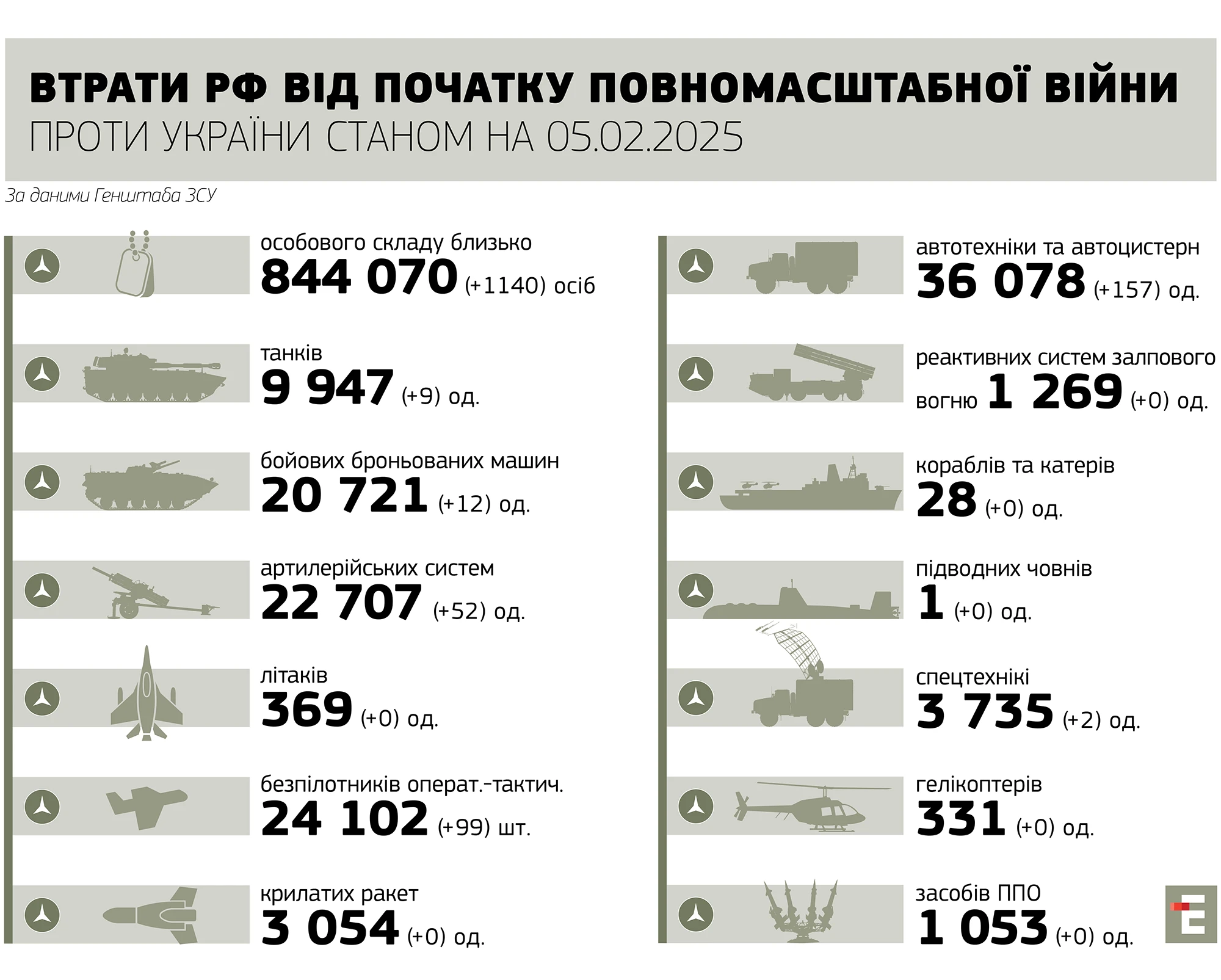 втрати росії станом на 05.02.2025