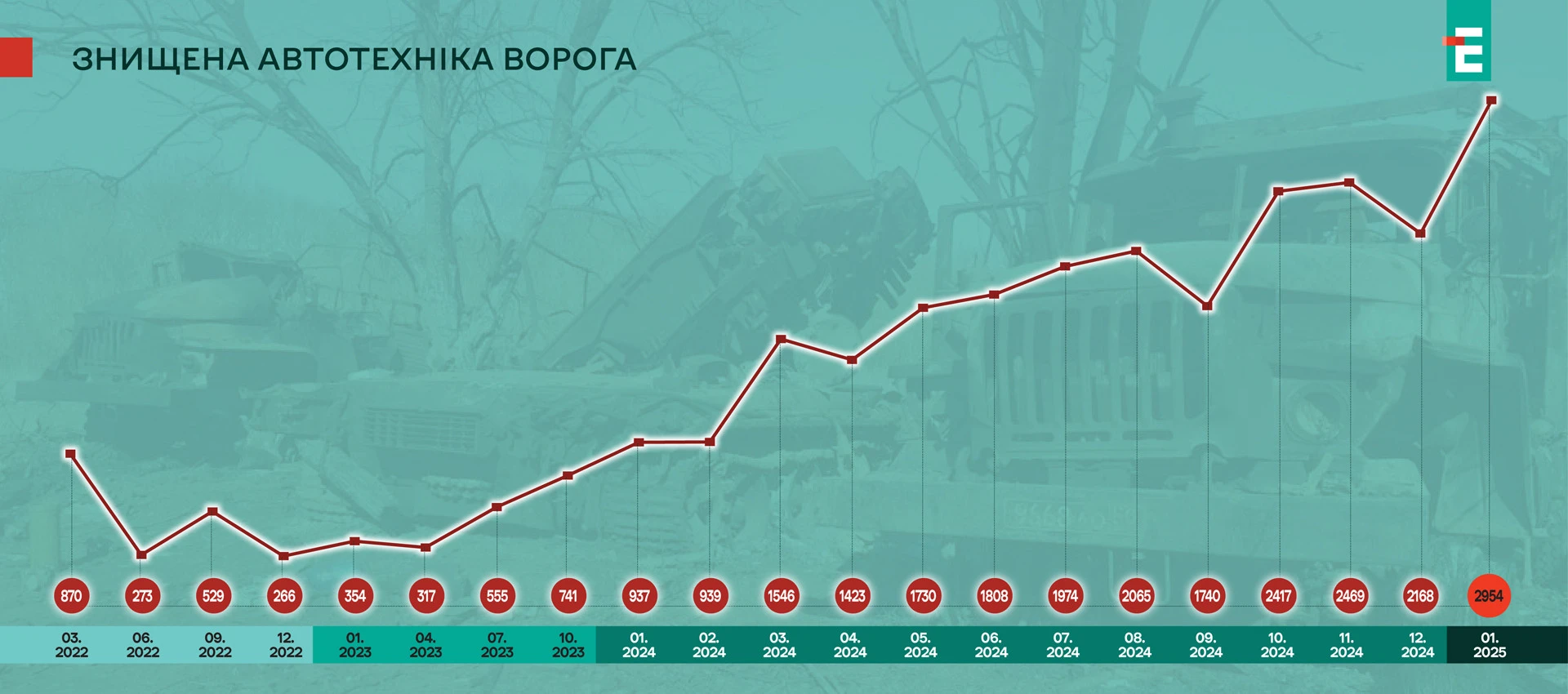 знищена автотехніка ворога