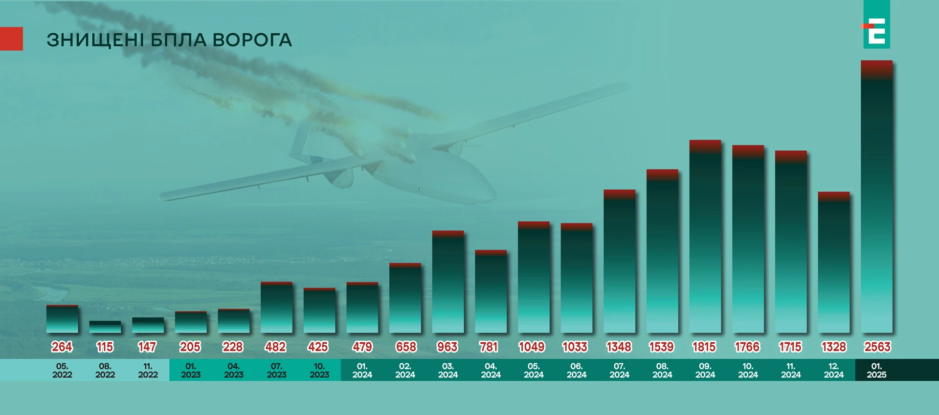 знищені БПЛА ворога