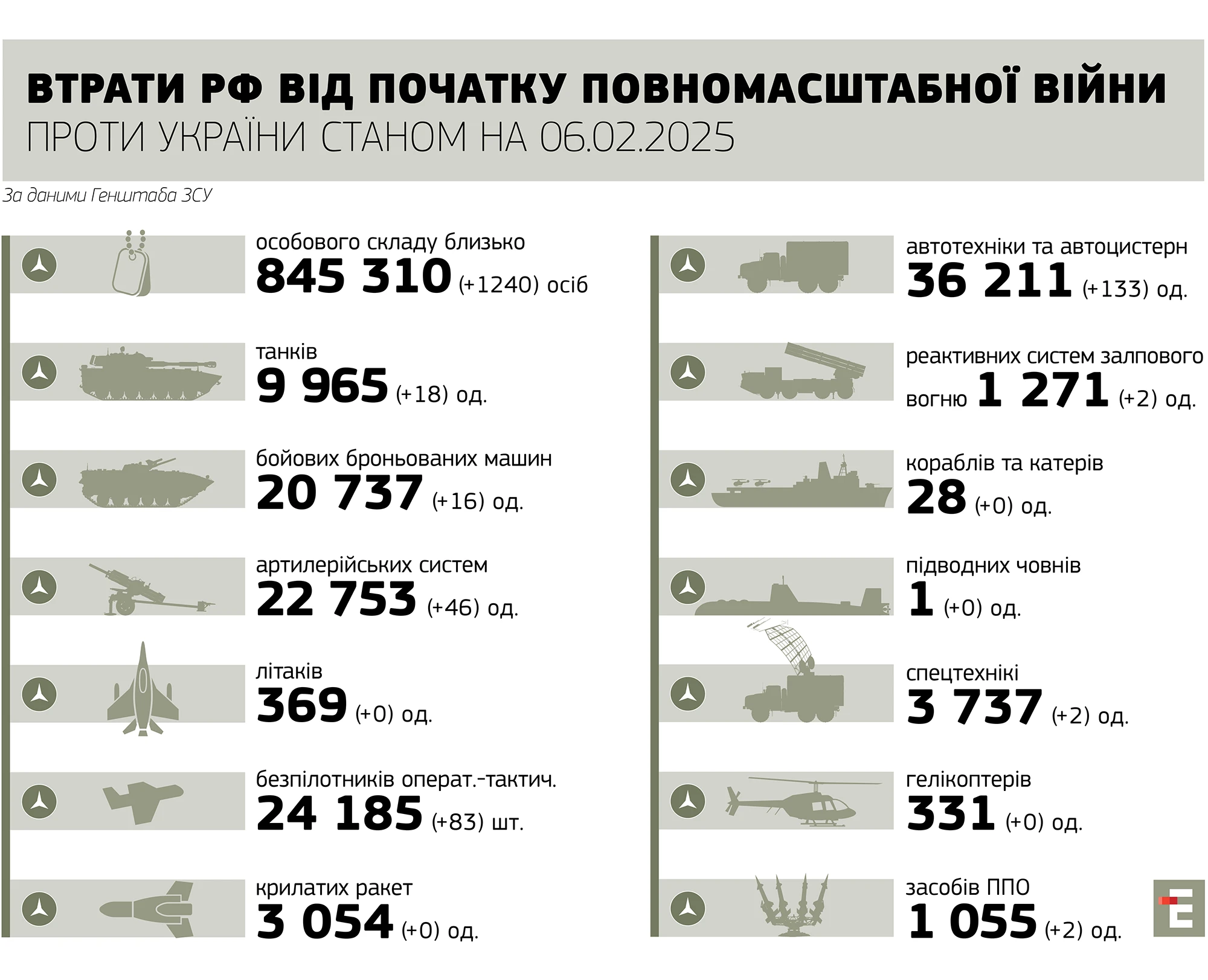 втрати росії станом на 06.02.2025