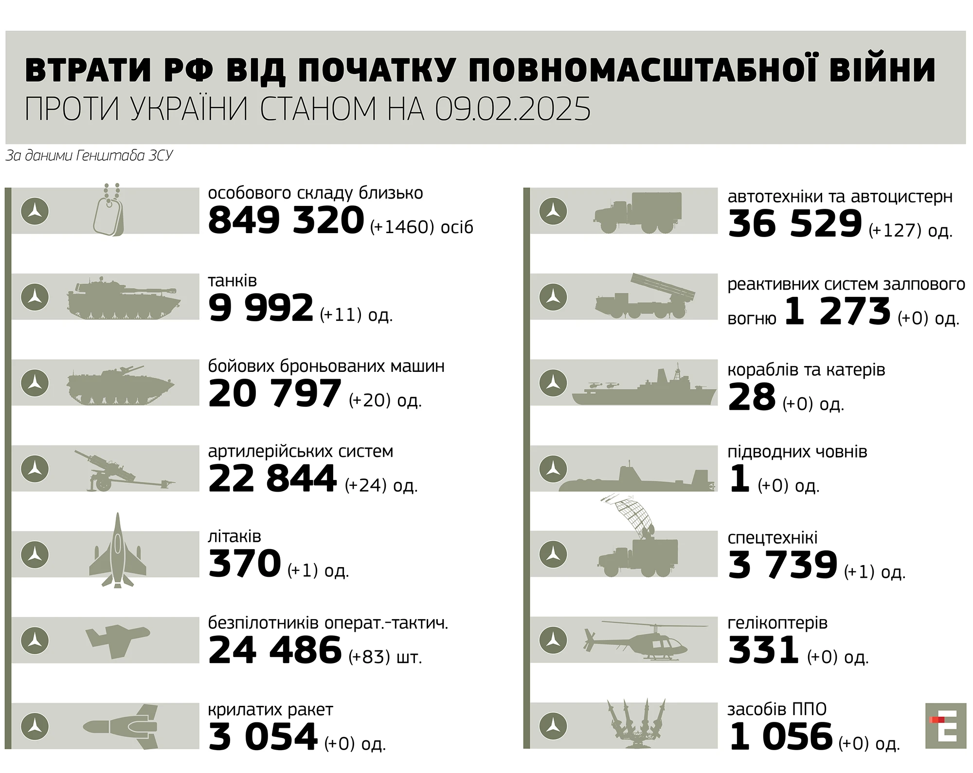 втрати росії станом на 09.02.2025