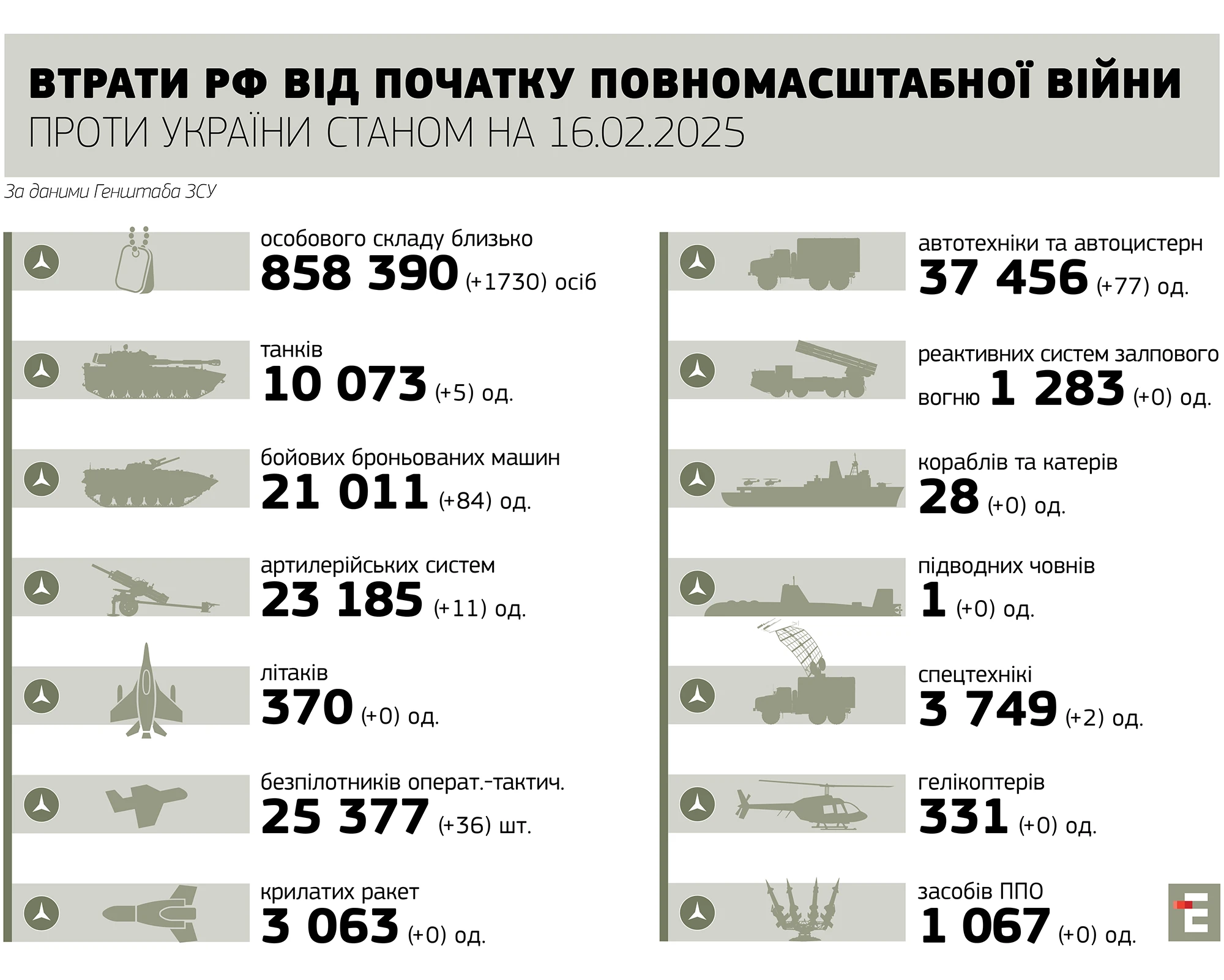 втрати росії станом на 16.02.2025