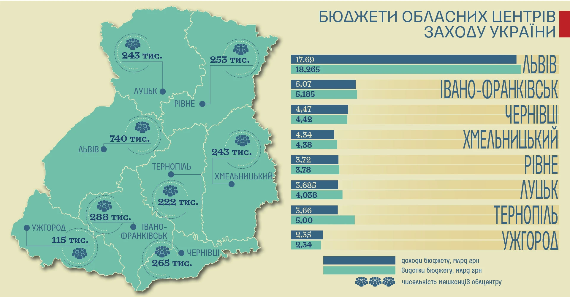 Бюджети обласних центрів заходу України