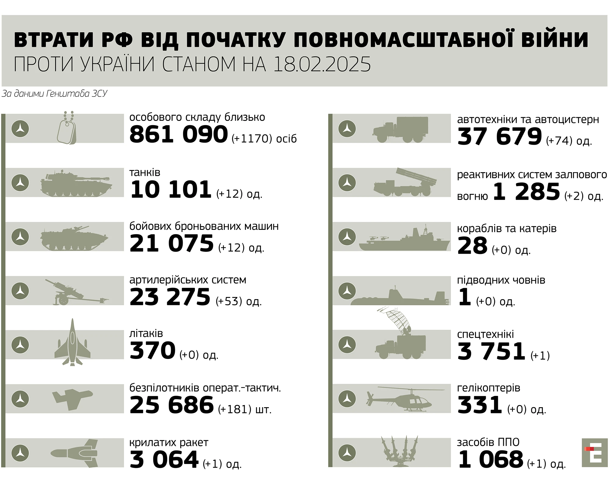 втрати росії станом на 18.02.2025